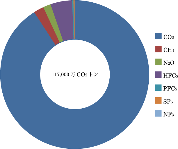 日本の温室効果ガス排出量