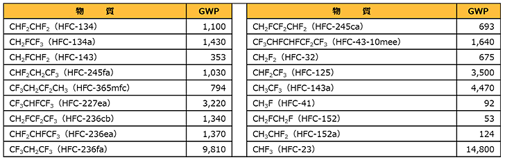 追加されたHFC18種